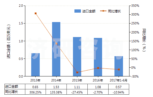 2013-2017年6月中國茴香胺,二茴香胺,氨基苯乙醚等(但含有一種以上含氧基的除外)(HS29222910)進(jìn)口總額及增速統(tǒng)計